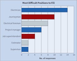 Fig. 20. “Electrical foreman,” which had retained the top spot for the last several years as the “most difficult position to fill,” was replaced this year by “electrician” followed by “journeyman.” Fig. 20. “Electrical foreman,” which had retained the top spot for the last several years as the “most difficult position to fill,” was replaced this year by “electrician” followed by “journeyman.”