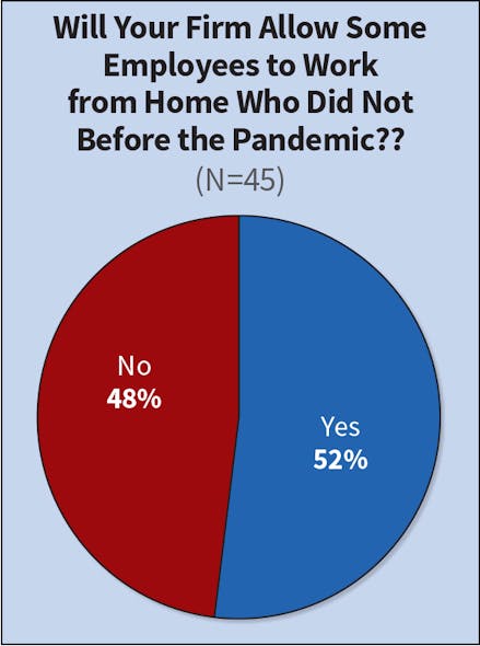 Fig. 21. When asked if their companies would allow employees who used to work in the office pre-pandemic to continue working from home part- or full-time going forward, last year the majority of Top 50 firms (58%) said no. This year, that shifted slightly with 48% saying no and 52% answering affirmatively.