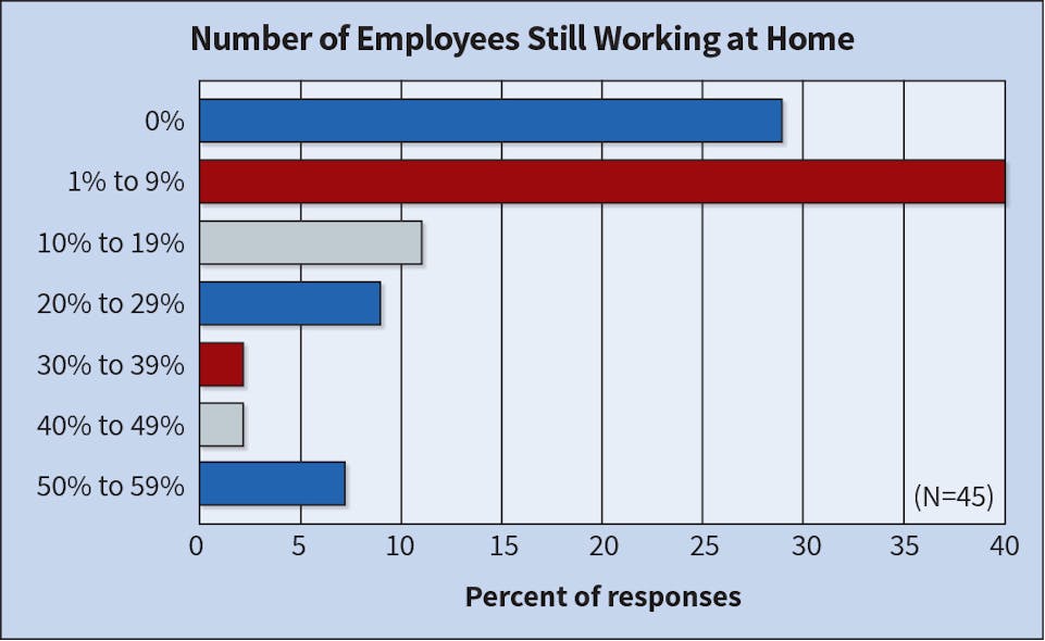 Fig. 22. At the time this survey closed (early July 2022), nearly 70% of Top 50 respondents had less than 9% of its workforce working from home who were not previously doing so.