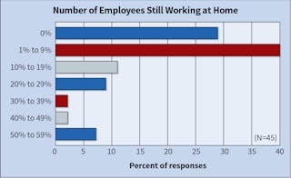 Fig. 22. At the time this survey closed (early July 2022), nearly 70% of Top 50 respondents had less than 9% of its workforce working from home who were not previously doing so.