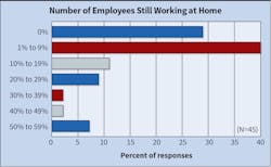 Fig. 22. At the time this survey closed (early July 2022), nearly 70% of Top 50 respondents had less than 9% of its workforce working from home who were not previously doing so. Fig. 22. At the time this survey closed (early July 2022), nearly 70% of Top 50 respondents had less than 9% of its workforce working from home who were not previously doing so.