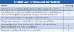 Fig. 23. Again this year, the No. 1 factor respondents believe will have the greatest long-term impact on their companies going forward as a result of the pandemic is the trend to continue conducting more meetings virtually followed closely by using technology to gain a competitive advantage.