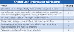 Fig. 23. Again this year, the No. 1 factor respondents believe will have the greatest long-term impact on their companies going forward as a result of the pandemic is the trend to continue conducting more meetings virtually followed closely by using technology to gain a competitive advantage. Fig. 23. Again this year, the No. 1 factor respondents believe will have the greatest long-term impact on their companies going forward as a result of the pandemic is the trend to continue conducting more meetings virtually followed closely by using technology to gain a competitive advantage.