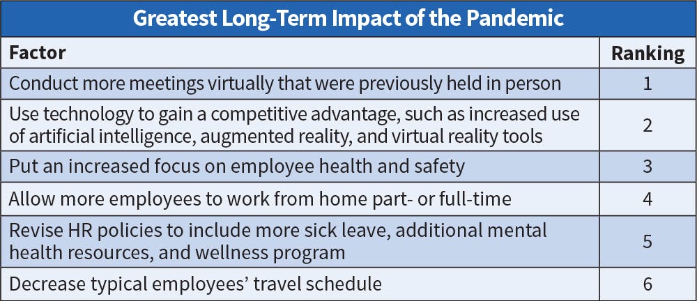 Fig. 23. Again this year, the No. 1 factor respondents believe will have the greatest long-term impact on their companies going forward as a result of the pandemic is the trend to continue conducting more meetings virtually followed closely by using technology to gain a competitive advantage.