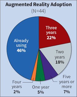 Fig. 24. Although the percentages changed slightly, the order in which respondents ranked the time frame for implementation of augmented reality technologies stayed the same. This year, 46% of Top 50 companies indicated they were “already using” augmented reality technology as a viable component in their electrical work. Fig. 24. Although the percentages changed slightly, the order in which respondents ranked the time frame for implementation of augmented reality technologies stayed the same. This year, 46% of Top 50 companies indicated they were “already using” augmented reality technology as a viable component in their electrical work.