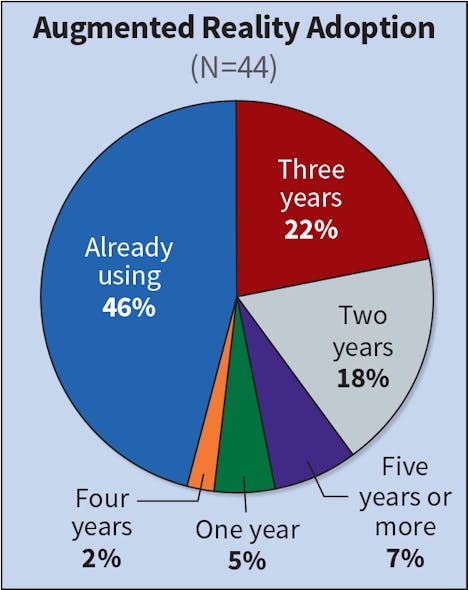 Fig. 24. Although the percentages changed slightly, the order in which respondents ranked the time frame for implementation of augmented reality technologies stayed the same. This year, 46% of Top 50 companies indicated they were &ldquo;already using&rdquo; augmented reality technology as a viable component in their electrical work.