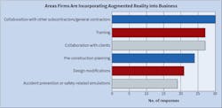 Fig. 26. These are the top six areas in which Top 50 respondents see their firms incorporating augmented reality technology into their business in the next few years. Collaboration and training are a driving force behind adoption of this technology. Fig. 26. These are the top six areas in which Top 50 respondents see their firms incorporating augmented reality technology into their business in the next few years. Collaboration and training are a driving force behind adoption of this technology.