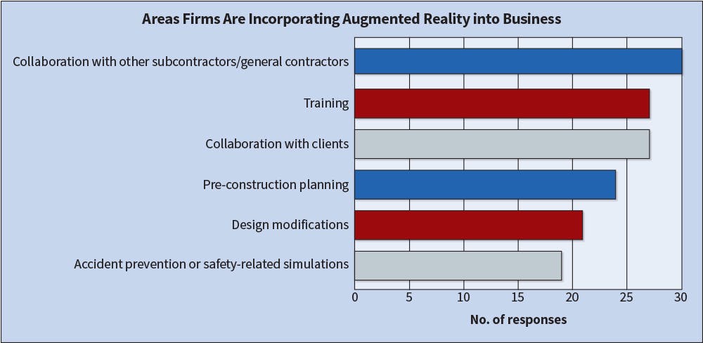 Fig. 26. These are the top six areas in which Top 50 respondents see their firms incorporating augmented reality technology into their business in the next few years. Collaboration and training are a driving force behind adoption of this technology.