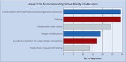Fig. 27. These are the top six areas in which Top 50 respondents see their firms incorporating virtual reality technology into the business in the next few years. This year, responses were spread out fairly evenly across all of the categories than in past years. Based on the results, electrical contractors seem to be using this technology for multiple tasks. Fig. 27. These are the top six areas in which Top 50 respondents see their firms incorporating virtual reality technology into the business in the next few years. This year, responses were spread out fairly evenly across all of the categories than in past years. Based on the results, electrical contractors seem to be using this technology for multiple tasks.