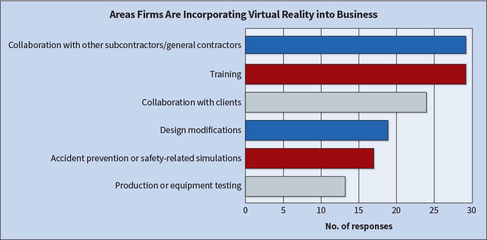Fig. 27. These are the top six areas in which Top 50 respondents see their firms incorporating virtual reality technology into the business in the next few years. This year, responses were spread out fairly evenly across all of the categories than in past years. Based on the results, electrical contractors seem to be using this technology for multiple tasks.