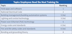 Fig. 28. Once again this year, &ldquo;field apps and software&rdquo; and the &ldquo;NEC&rdquo; overwhelmingly were listed as the most common topics Top 50 employees need training support on.