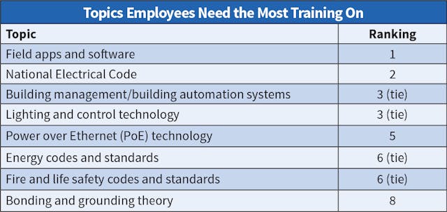 Fig. 28. Once again this year, &ldquo;field apps and software&rdquo; and the &ldquo;NEC&rdquo; overwhelmingly were listed as the most common topics Top 50 employees need training support on.