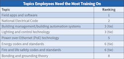 Fig. 28. Once again this year, “field apps and software” and the “NEC” overwhelmingly were listed as the most common topics Top 50 employees need training support on. Fig. 28. Once again this year, “field apps and software” and the “NEC” overwhelmingly were listed as the most common topics Top 50 employees need training support on.