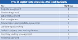 Fig. 29. Again this year, Top 50 respondents overwhelmingly indicated their employees use project management tools more than any other type of digital program, followed closely by time management and labor management platforms.
