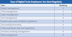 Fig. 29. Again this year, Top 50 respondents overwhelmingly indicated their employees use project management tools more than any other type of digital program, followed closely by time management and labor management platforms. Fig. 29. Again this year, Top 50 respondents overwhelmingly indicated their employees use project management tools more than any other type of digital program, followed closely by time management and labor management platforms.