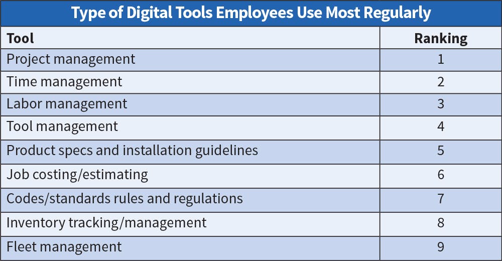 Fig. 29. Again this year, Top 50 respondents overwhelmingly indicated their employees use project management tools more than any other type of digital program, followed closely by time management and labor management platforms.