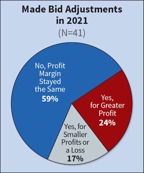 Fig. 3. Similar to last year, the majority of respondents (59% compared to 60% in 2020) expect profits to stay the same.