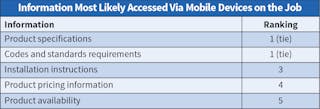 Fig. 30. Again this year, Top 50 respondents indicated their employees are accessing product specifications and codes and standards requirements most frequently in the field, followed closely by installation instructions.