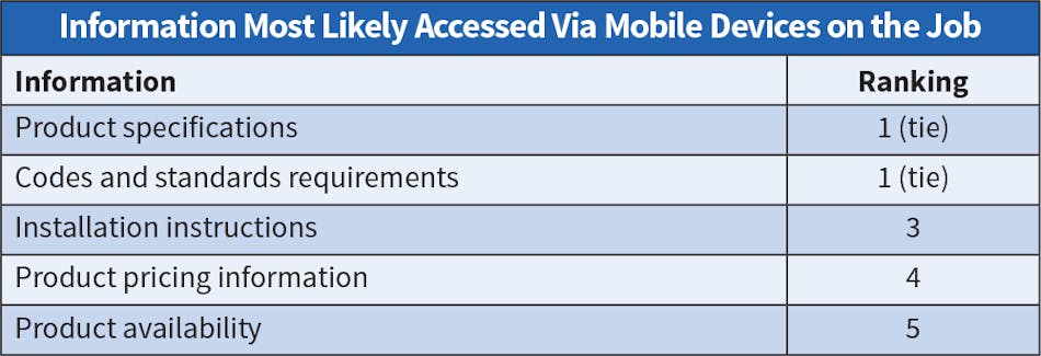 Fig. 30. Again this year, Top 50 respondents indicated their employees are accessing product specifications and codes and standards requirements most frequently in the field, followed closely by installation instructions.