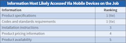 Fig. 30. Again this year, Top 50 respondents indicated their employees are accessing product specifications and codes and standards requirements most frequently in the field, followed closely by installation instructions. Fig. 30. Again this year, Top 50 respondents indicated their employees are accessing product specifications and codes and standards requirements most frequently in the field, followed closely by installation instructions.