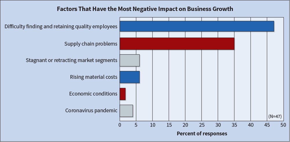 Fig. 4. Difficulty finding and retaining quality employees was the most obvious concern among Top 50 companies again this year followed closely by supply chain issues. If the survey (which went out in mid-June) was conducted now, it&rsquo;s likely rising inflation may have boosted the &ldquo;economic conditions&rdquo; response.