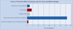 Fig. 5. Far and away, the most pressing issue on Top 50 company’s minds (as it relates to their ability to get a job done on time and within budget) is delays with material delivery and logistics. Fig. 5. Far and away, the most pressing issue on Top 50 company’s minds (as it relates to their ability to get a job done on time and within budget) is delays with material delivery and logistics.