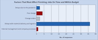 Fig. 5. Far and away, the most pressing issue on Top 50 company&rsquo;s minds (as it relates to their ability to get a job done on time and within budget) is delays with material delivery and logistics.