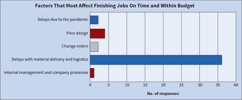 Fig. 5. Far and away, the most pressing issue on Top 50 company&rsquo;s minds (as it relates to their ability to get a job done on time and within budget) is delays with material delivery and logistics.
