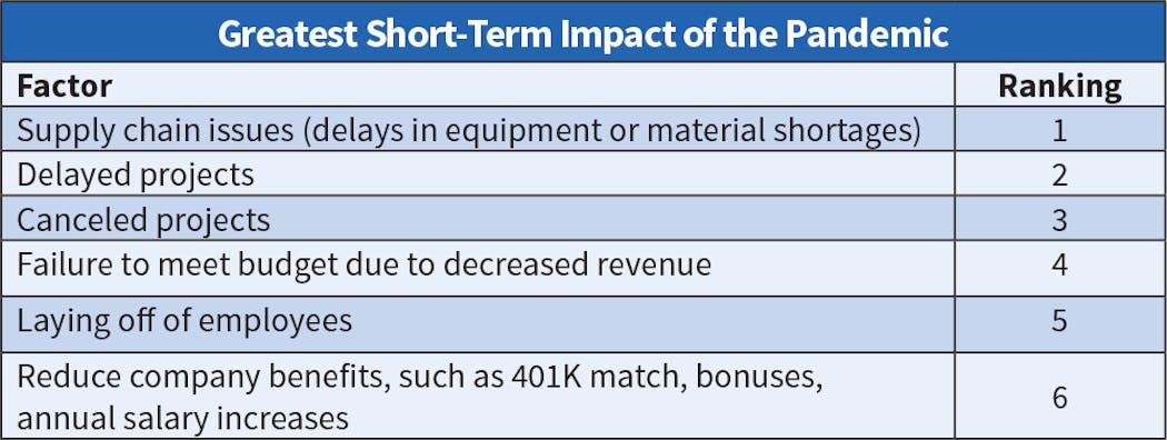 Fig 6. Last year, the No. 1 factor respondents felt had the greatest short-term impact on their companies was &ldquo;delayed projects.&rdquo; Although still a popular response, &ldquo;supply chain issues&rdquo; surpassed it, moving into the top spot.