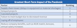 Fig 6. Last year, the No. 1 factor respondents felt had the greatest short-term impact on their companies was “delayed projects.” Although still a popular response, “supply chain issues” surpassed it, moving into the top spot. Fig 6. Last year, the No. 1 factor respondents felt had the greatest short-term impact on their companies was “delayed projects.” Although still a popular response, “supply chain issues” surpassed it, moving into the top spot.