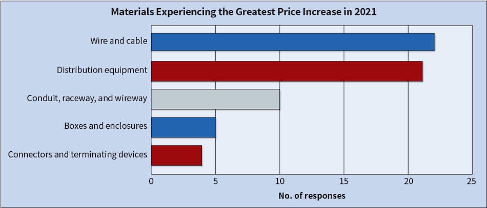 Fig. 7. Unlike last year, in which &ldquo;wire and cable&rdquo; ran away with the top spot as the material type experiencing the greatest increase in price, &ldquo;distribution equipment&rdquo; came in a very close second this year.