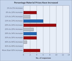 Fig. 8. Last year, nearly 30% of respondents anticipated a 50% or more price hike for construction materials. However, this year projections were more spread out with the greatest number of respondents expecting a 20% to 24% increase. Fig. 8. Last year, nearly 30% of respondents anticipated a 50% or more price hike for construction materials. However, this year projections were more spread out with the greatest number of respondents expecting a 20% to 24% increase.