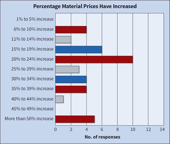 Fig. 8. Last year, nearly 30% of respondents anticipated a 50% or more price hike for construction materials. However, this year projections were more spread out with the greatest number of respondents expecting a 20% to 24% increase.