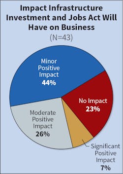 Fig. 9. Not many companies believe the infrastructure plan will have a significant impact on their business; however, 70% anticipate a minor to moderate impact. Almost a quarter of respondents also do not expect any impact on their business from the increased federal spending on infrastructure projects over the next five years. Fig. 9. Not many companies believe the infrastructure plan will have a significant impact on their business; however, 70% anticipate a minor to moderate impact. Almost a quarter of respondents also do not expect any impact on their business from the increased federal spending on infrastructure projects over the next five years.