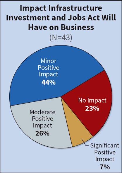 Fig. 9. Not many companies believe the infrastructure plan will have a significant impact on their business; however, 70% anticipate a minor to moderate impact. Almost a quarter of respondents also do not expect any impact on their business from the increased federal spending on infrastructure projects over the next five years.