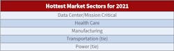 Table 1. For the sixth year in a row, data center/mission critical construction and health care held their places as the top two markets bringing in the greatest dollar volume of projects in 2021. Manufacturing and transportation also retained their spots. The power market, however, made its debut on the hot list this year.