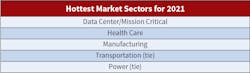 Table 1. For the sixth year in a row, data center/mission critical construction and health care held their places as the top two markets bringing in the greatest dollar volume of projects in 2021. Manufacturing and transportation also retained their spots. The power market, however, made its debut on the hot list this year. Table 1. For the sixth year in a row, data center/mission critical construction and health care held their places as the top two markets bringing in the greatest dollar volume of projects in 2021. Manufacturing and transportation also retained their spots. The power market, however, made its debut on the hot list this year.