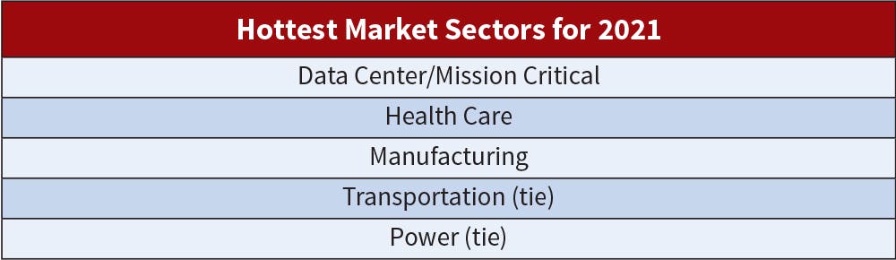 Table 1. For the sixth year in a row, data center/mission critical construction and health care held their places as the top two markets bringing in the greatest dollar volume of projects in 2021. Manufacturing and transportation also retained their spots. The power market, however, made its debut on the hot list this year.