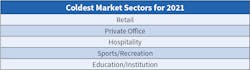 Table 2. Given the ongoing effects of the pandemic, it’s no surprise that certain markets fared better than others. On the list last year in the fourth spot, retail rose to the top spot, according to this year’s responses. The other “cool” markets were all on this list last year; they just shuffled spots. Table 2. Given the ongoing effects of the pandemic, it’s no surprise that certain markets fared better than others. On the list last year in the fourth spot, retail rose to the top spot, according to this year’s responses. The other “cool” markets were all on this list last year; they just shuffled spots.