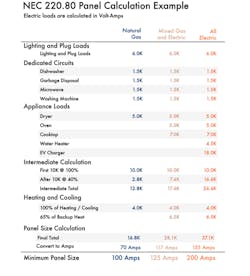 These calculations show that when homes are built with natural gas assistance, and the electric appliances have low to moderate loads, 100A to 150A electric panels are sufficient per the NEC Code but would not allow for full electrification of the home in the future. These calculations show that when homes are built with natural gas assistance, and the electric appliances have low to moderate loads, 100A to 150A electric panels are sufficient per the NEC Code but would not allow for full electrification of the home in the future.