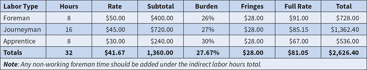 Labor Rates Table Understanding Labor Hours and Labor Costs | EC&M