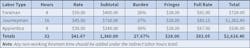 Table 2. Allocate direct labor costs with the appropriate labor rates for each class. Table 2. Allocate direct labor costs with the appropriate labor rates for each class.