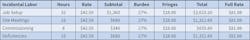 Table 4. Incidental labor rates include tasks that field workers will complete throughout the course of the project. Table 4. Incidental labor rates include tasks that field workers will complete throughout the course of the project.