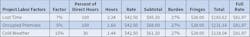 Table 5. Project labor factor rates include factors that negatively impact labor. Table 5. Project labor factor rates include factors that negatively impact labor.