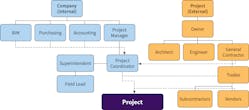 Coordination needs to happen both internally and externally throughout the project lifecycle.