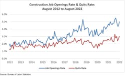 Construction Job Openings Rate & Quits Rate Construction Job Openings Rate & Quits Rate