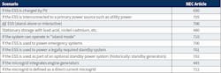 Table 1. Common scenarios that demonstrate how the NEC applies to microgrid installations. Table 1. Common scenarios that demonstrate how the NEC applies to microgrid installations.