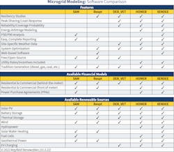 Fig. 2. Microgrid modeling software comparison table. Fig. 2. Microgrid modeling software comparison table.