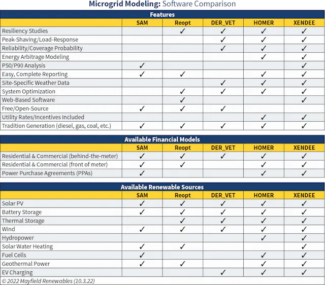 Microgrid Table The Evolution of Microgrids | EC&M