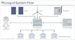 Microgrid system flow diagram.